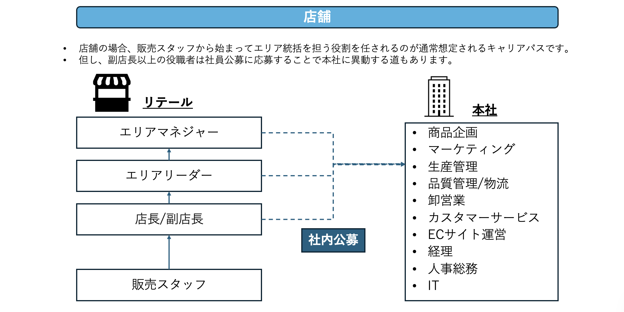店舗のキャリアパス図