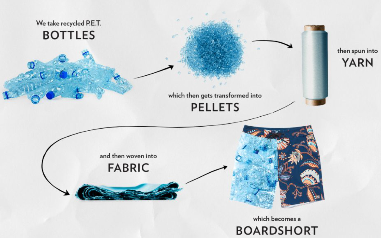 再生プラスチックの活用